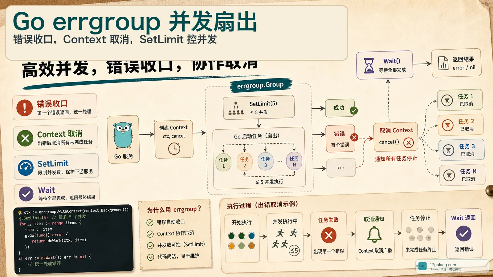 Go errgroup 实战：并发扇出别把错误和取消弄丢