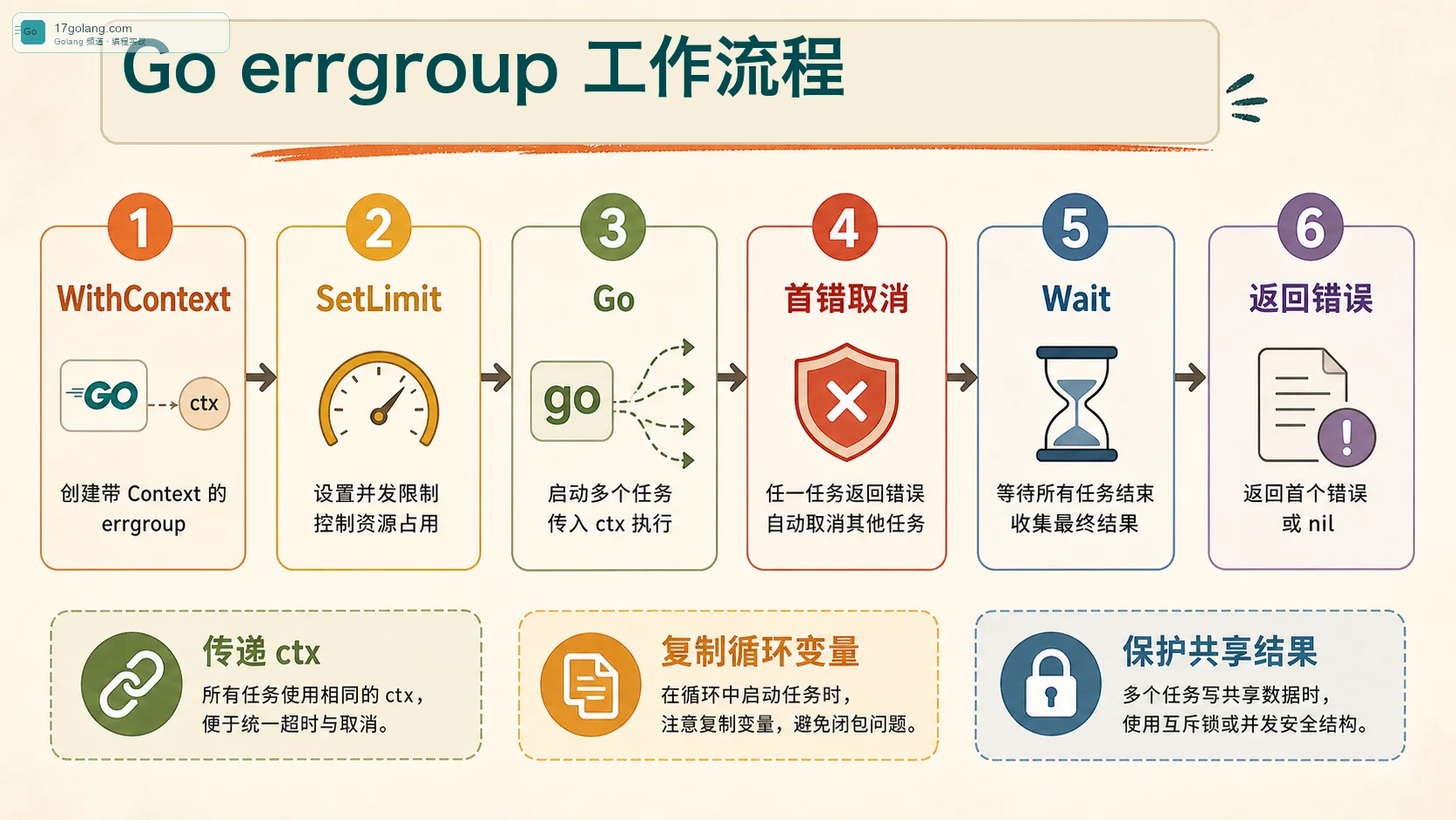 Go errgroup 工作流程图