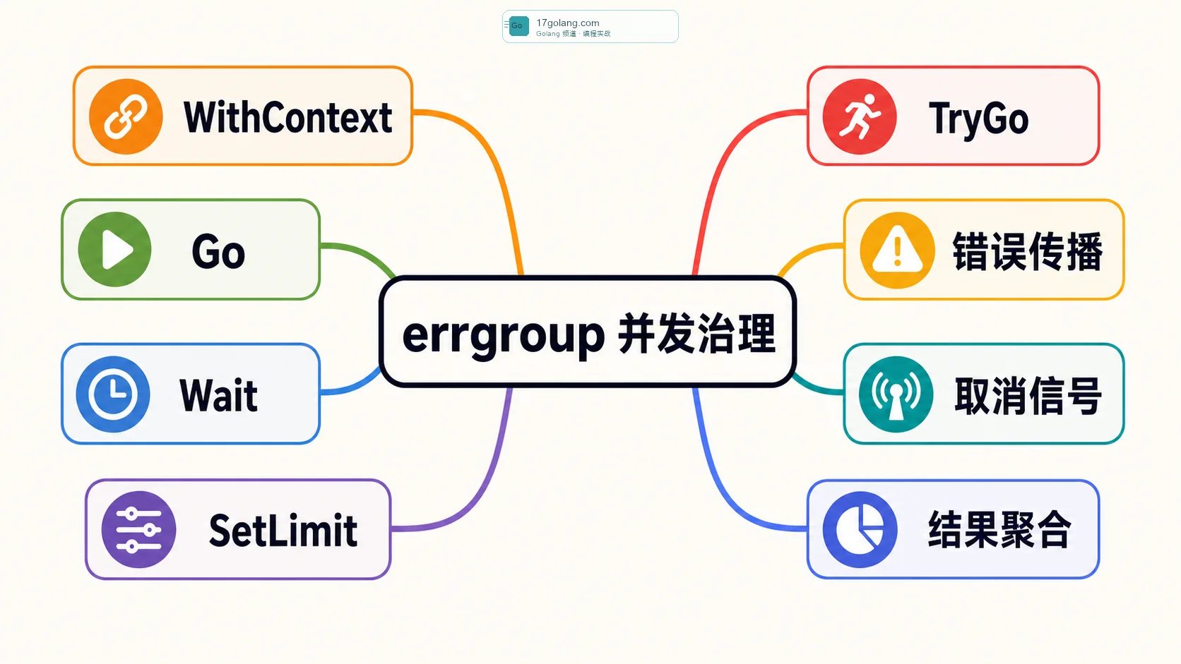 Go errgroup 并发治理思维导图