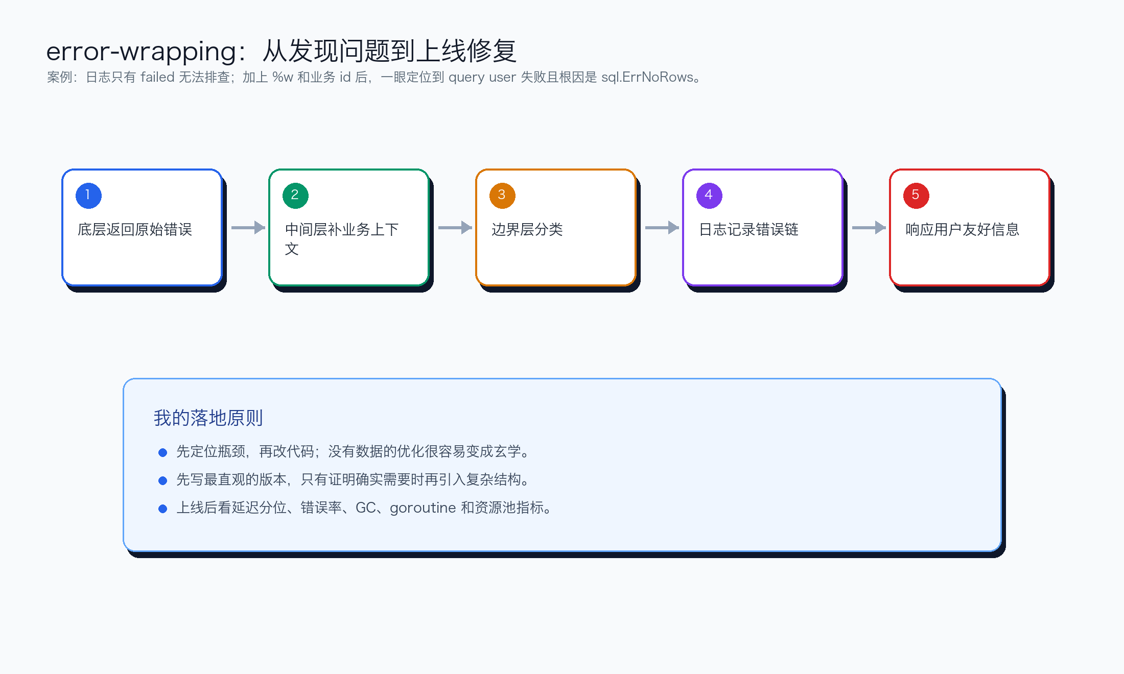 Go error wrapping 实战：别让错误日志只剩一句 failed 落地流程图