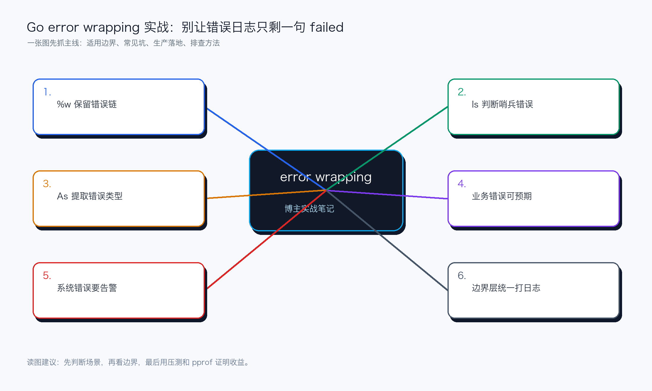 Go error wrapping 实战：别让错误日志只剩一句 failed