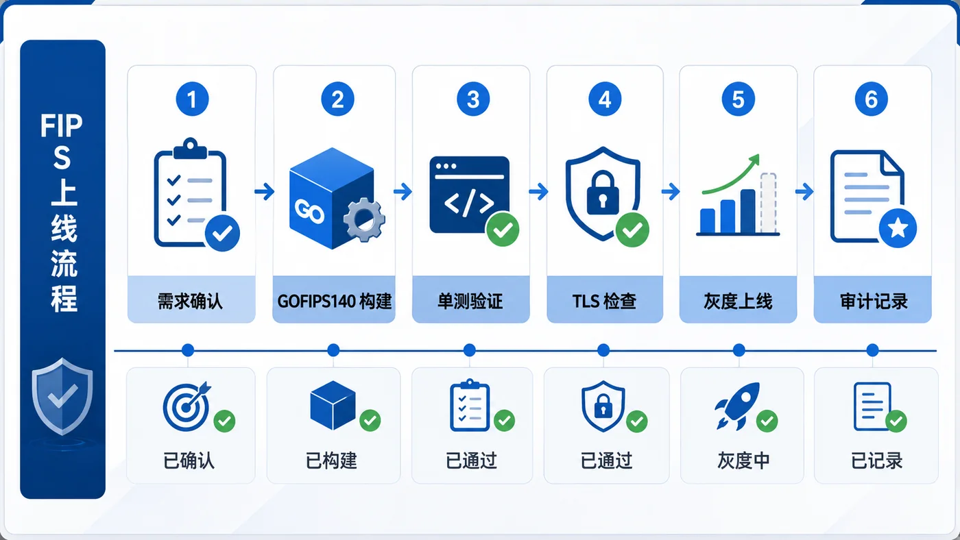 Go FIPS 140-3 上线流程图