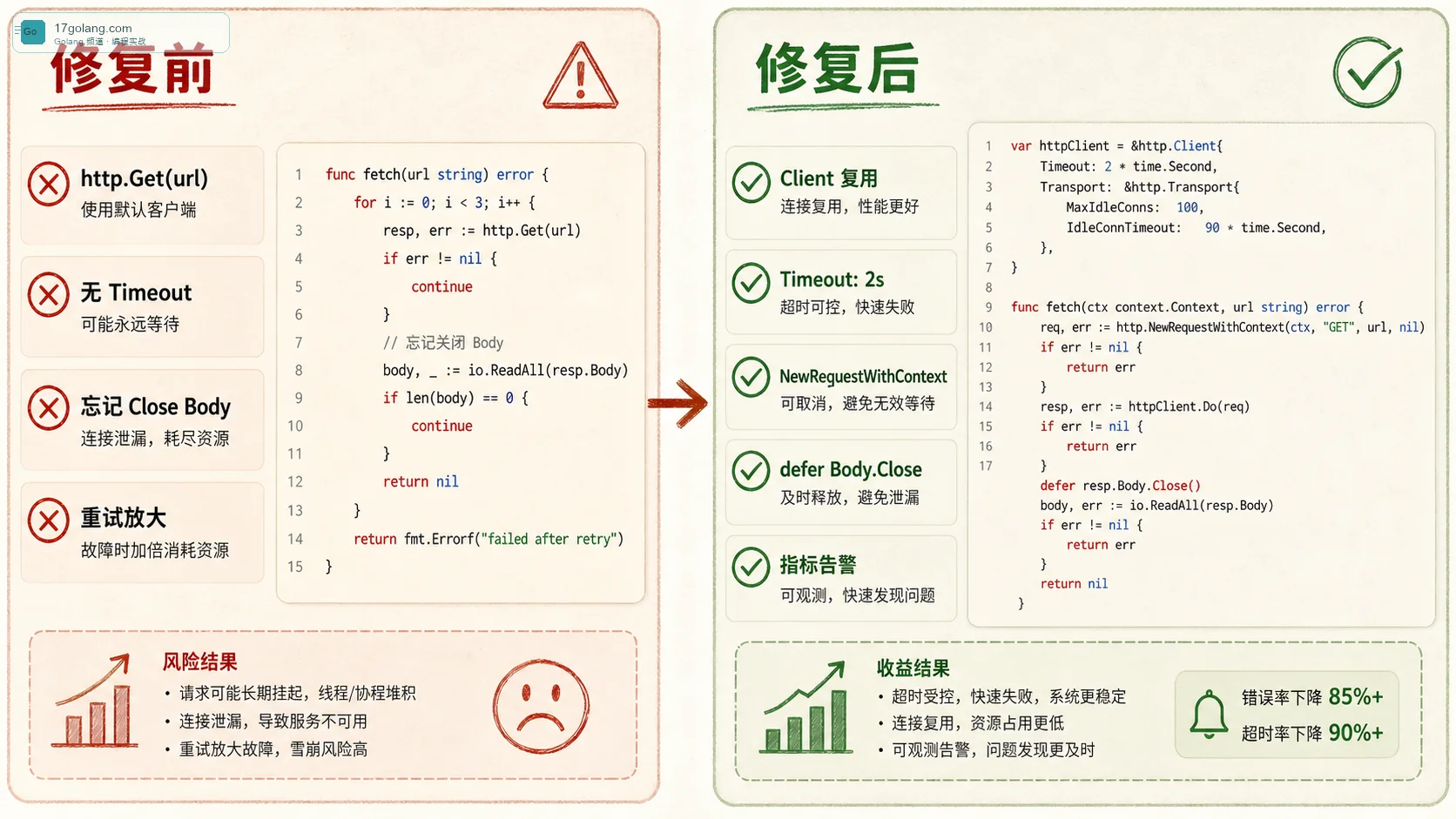 Go HTTP 客户端超时修复前后案例图