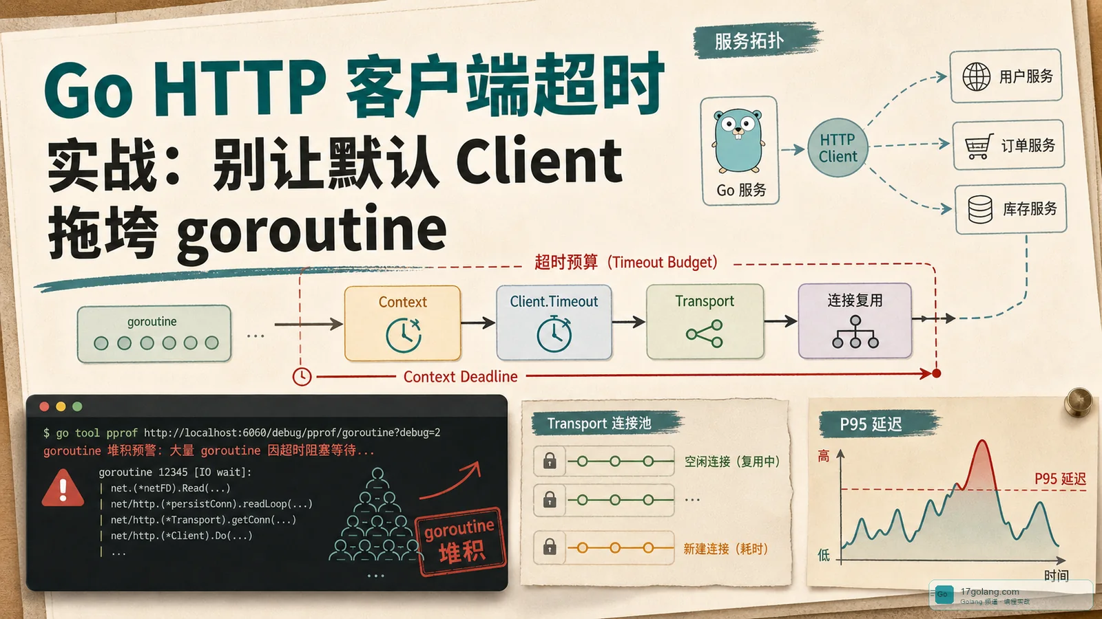 Go HTTP 客户端超时实战：别让默认 Client 拖垮 goroutine