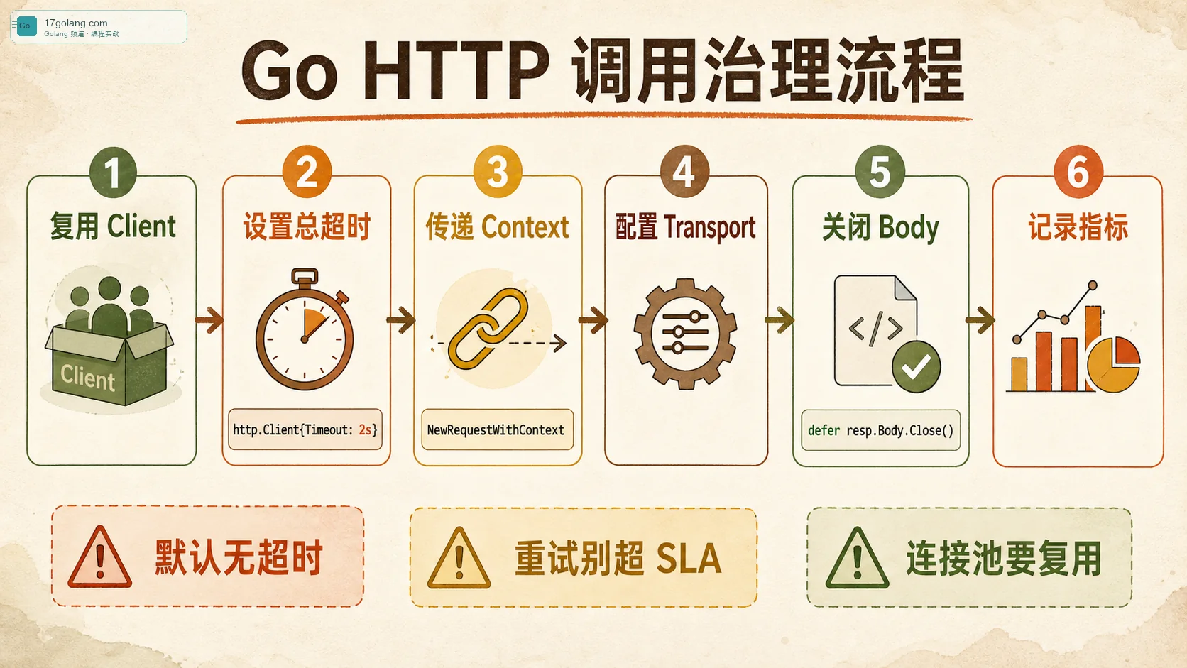 Go HTTP 调用治理流程图