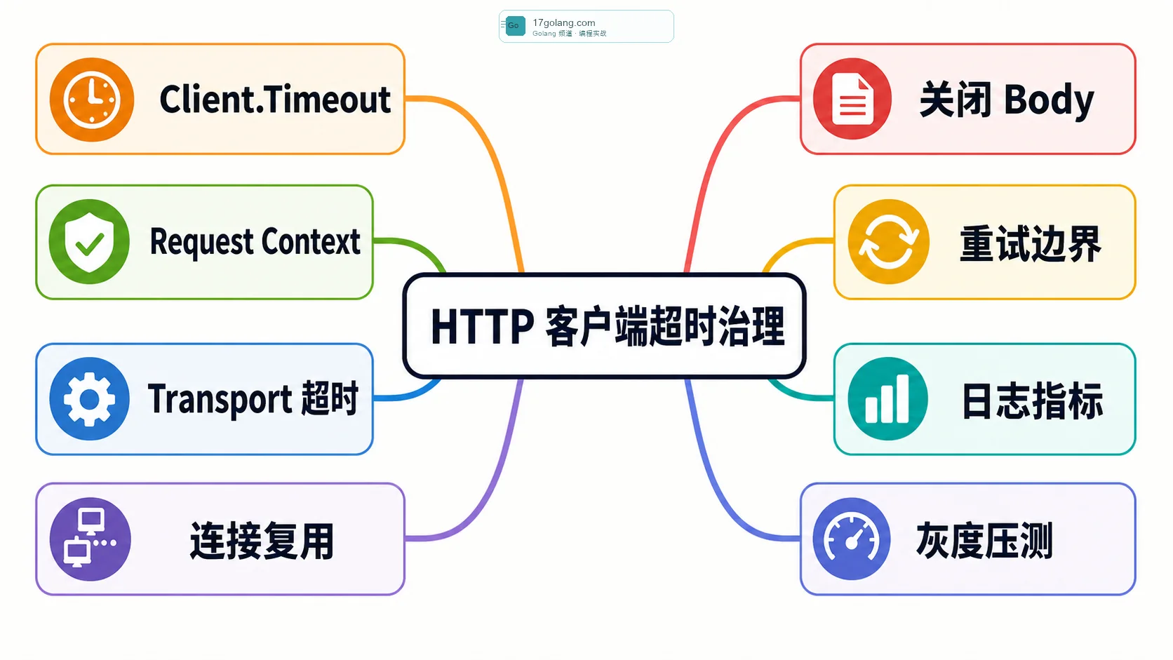 Go HTTP 客户端超时治理思维导图