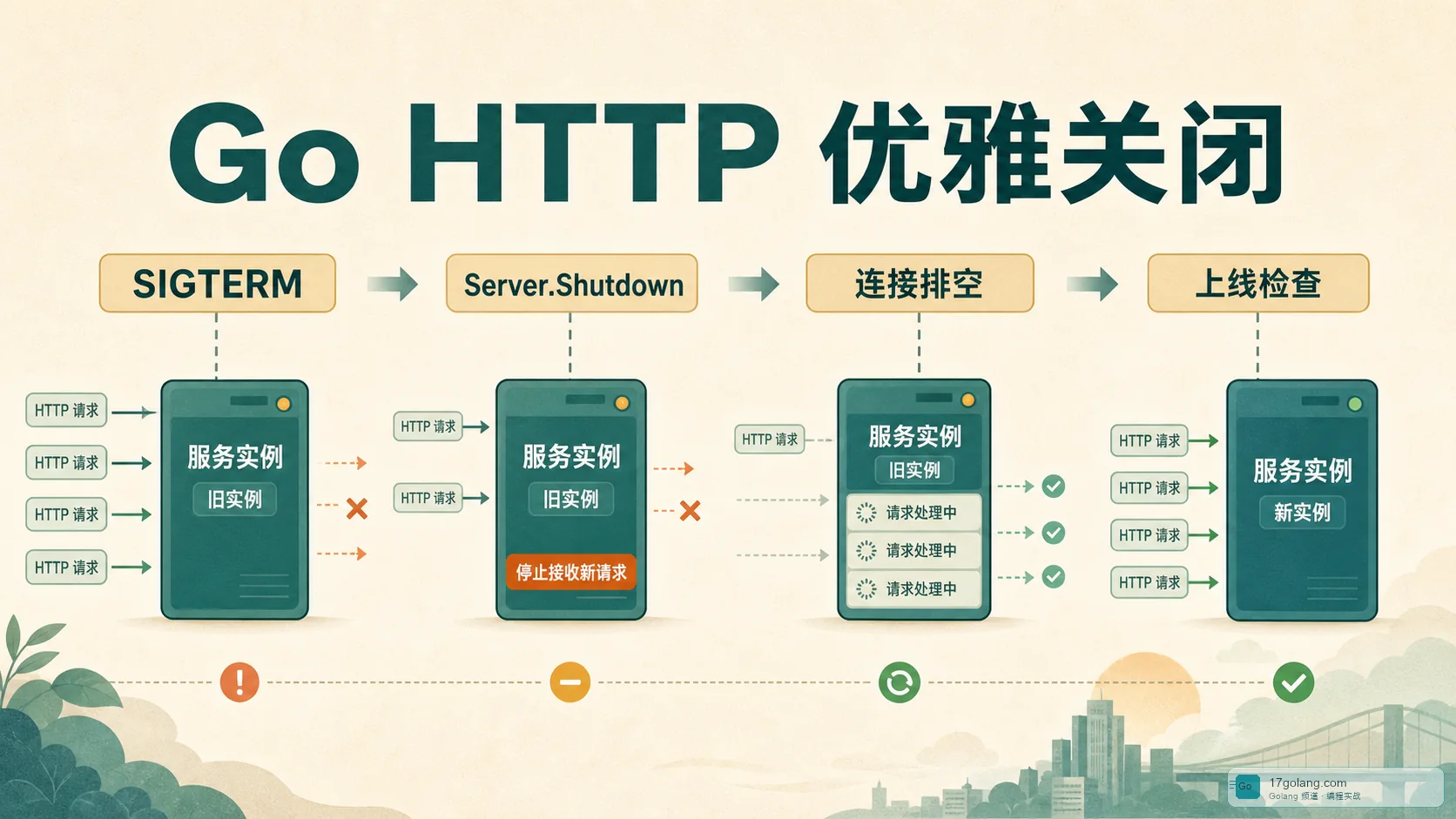 Go HTTP 优雅关闭实战：别让 SIGTERM 变成半截请求