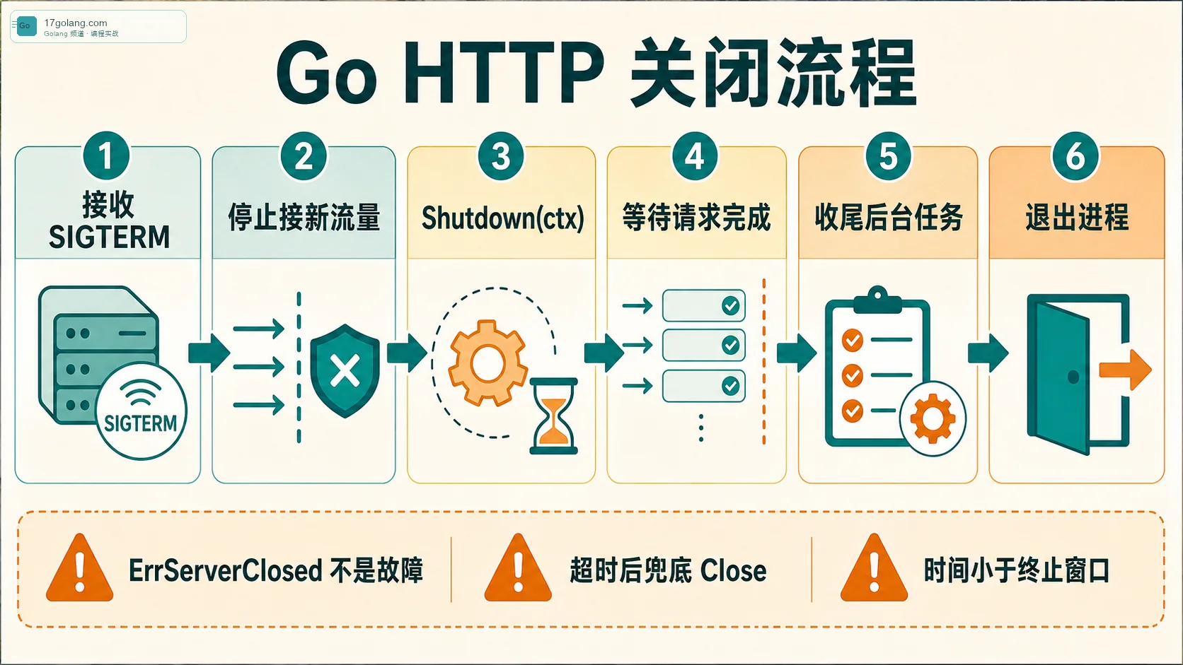 Go HTTP 优雅关闭流程图