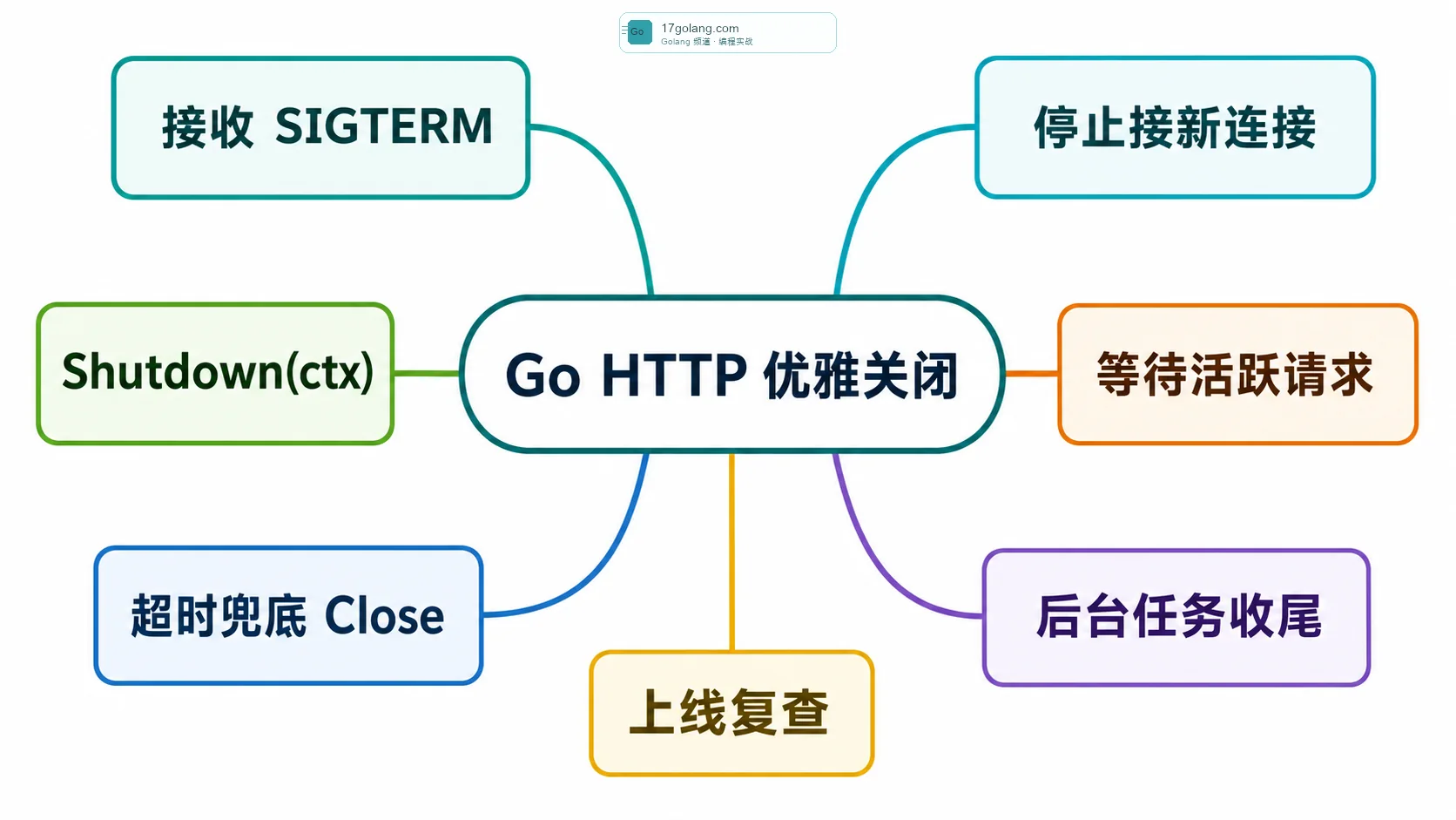Go HTTP 优雅关闭思维导图