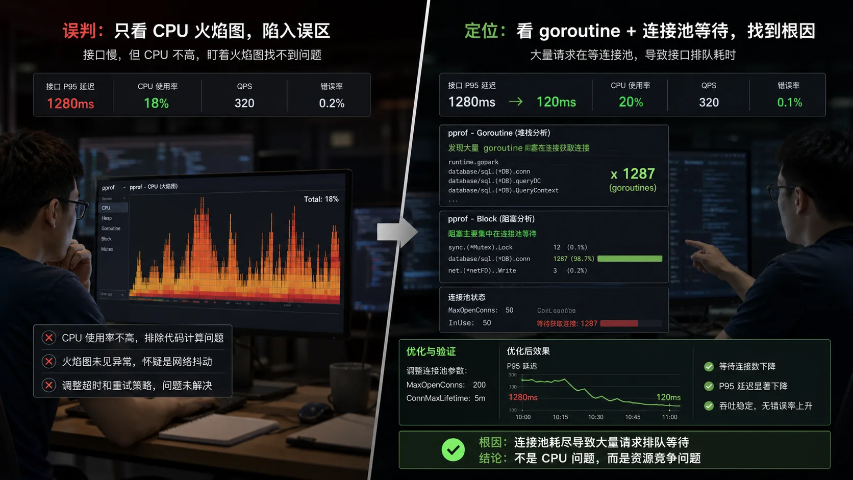 Go pprof 排查慢接口：别只会看火焰图，先把问题问对 代码案例图