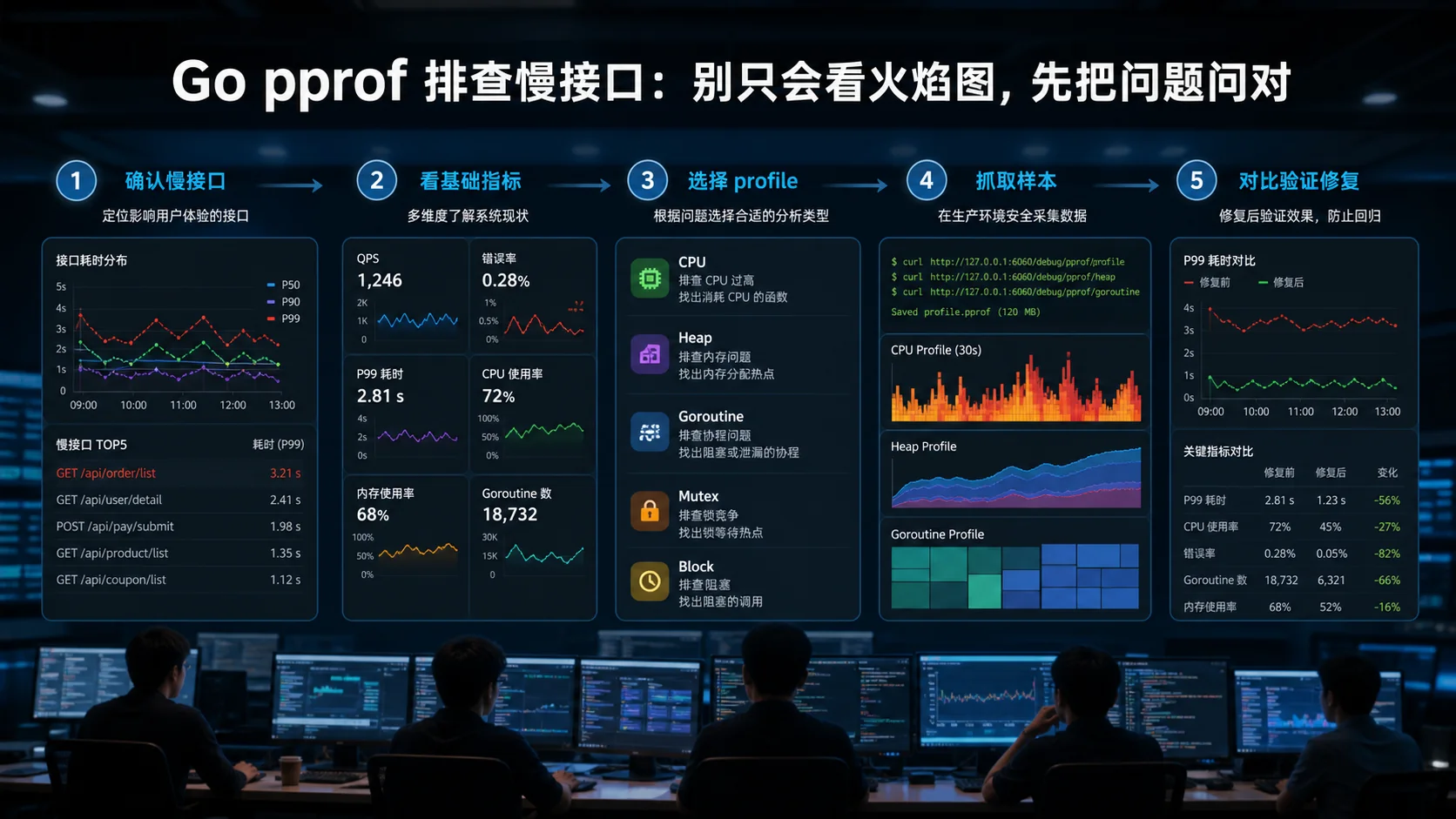 Go pprof 排查慢接口：别只会看火焰图，先把问题问对 落地流程图