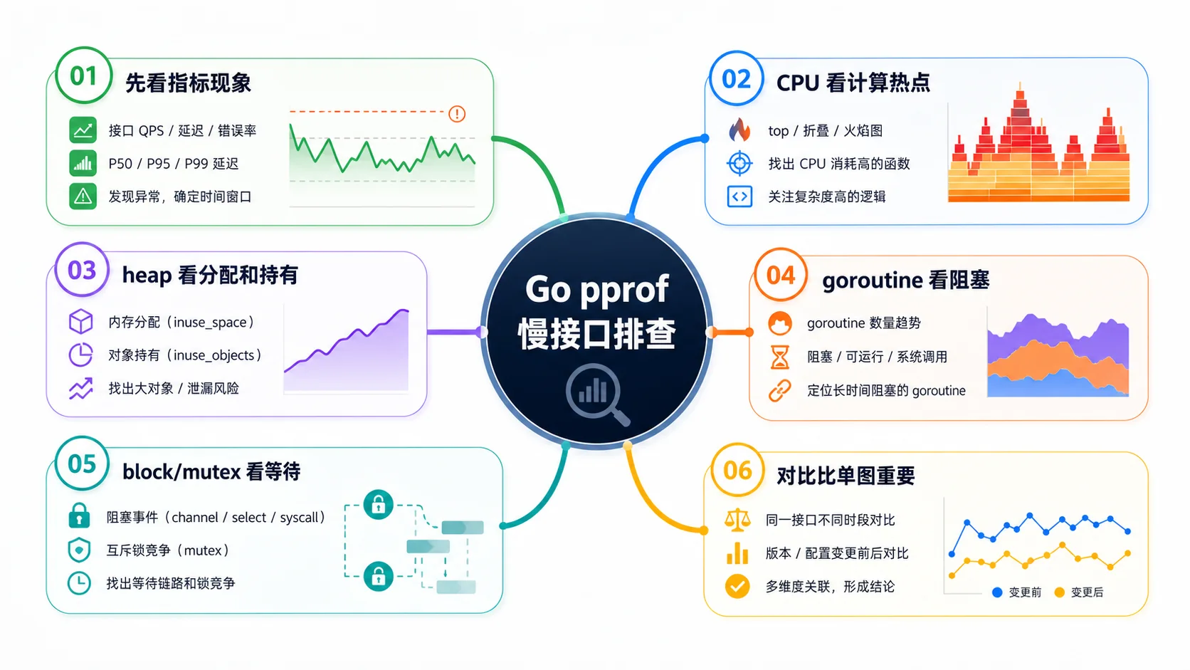 Go pprof 排查慢接口：别只会看火焰图，先把问题问对 思维导图