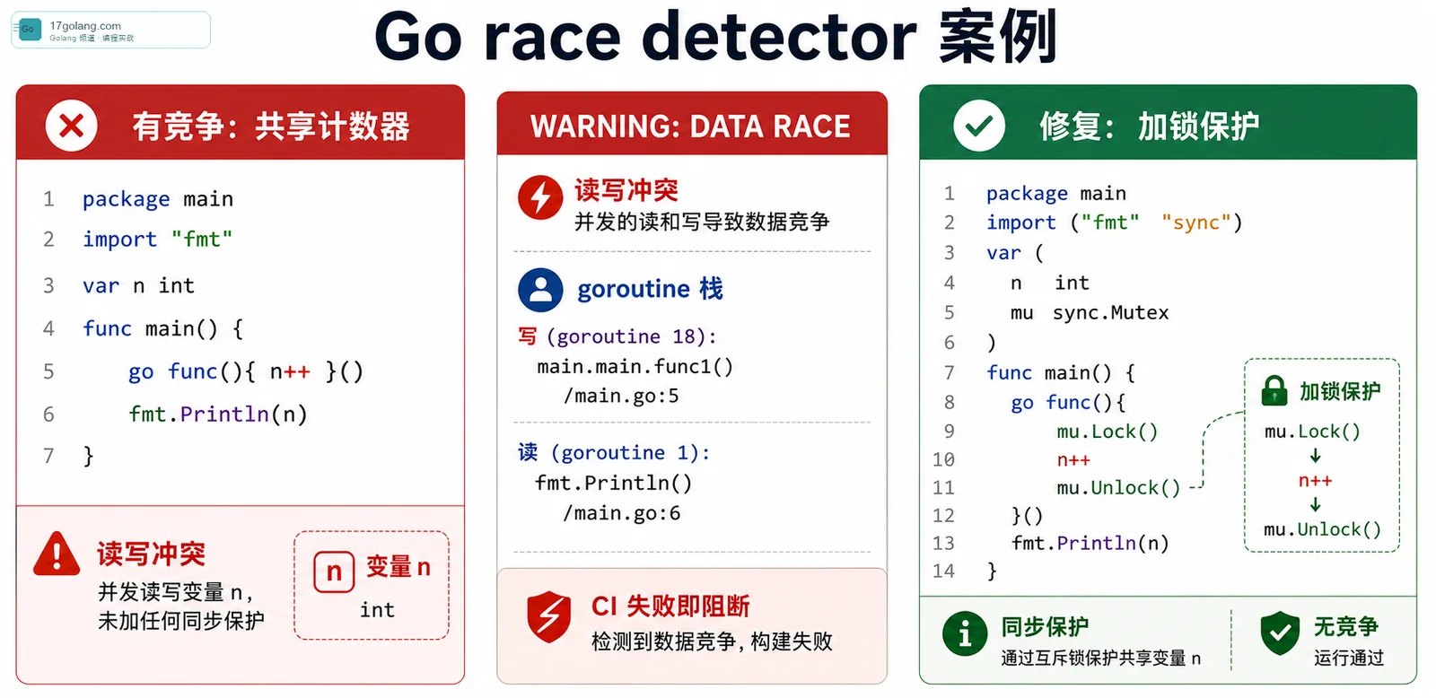 Go race detector 代码案例图
