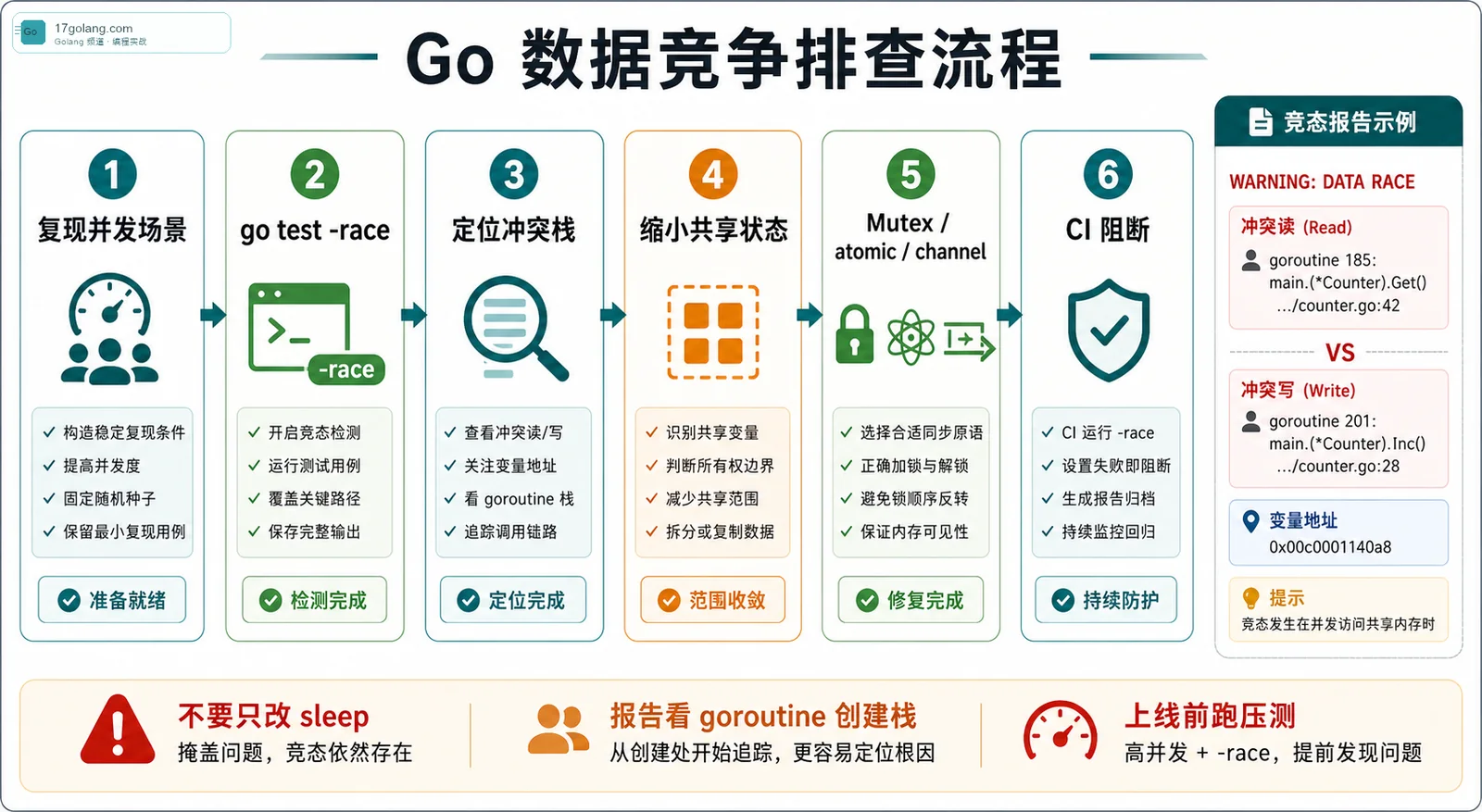 Go 数据竞争排查流程图