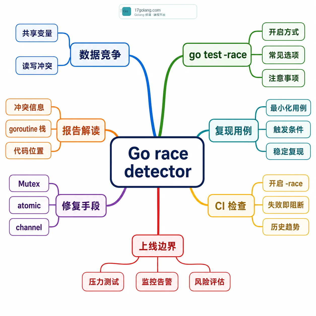 Go race detector 数据竞争排查思维导图