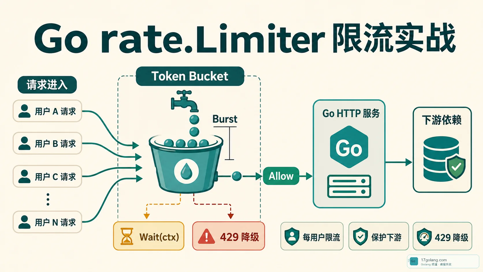 Go rate.Limiter 实战：别让限流器写成摆设