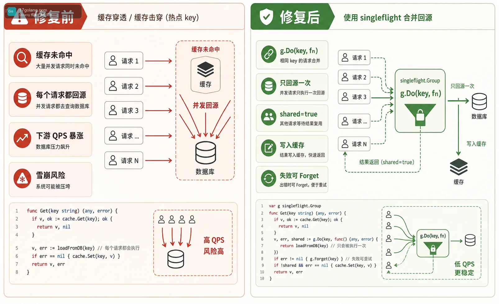Go singleflight 缓存击穿修复前后案例图