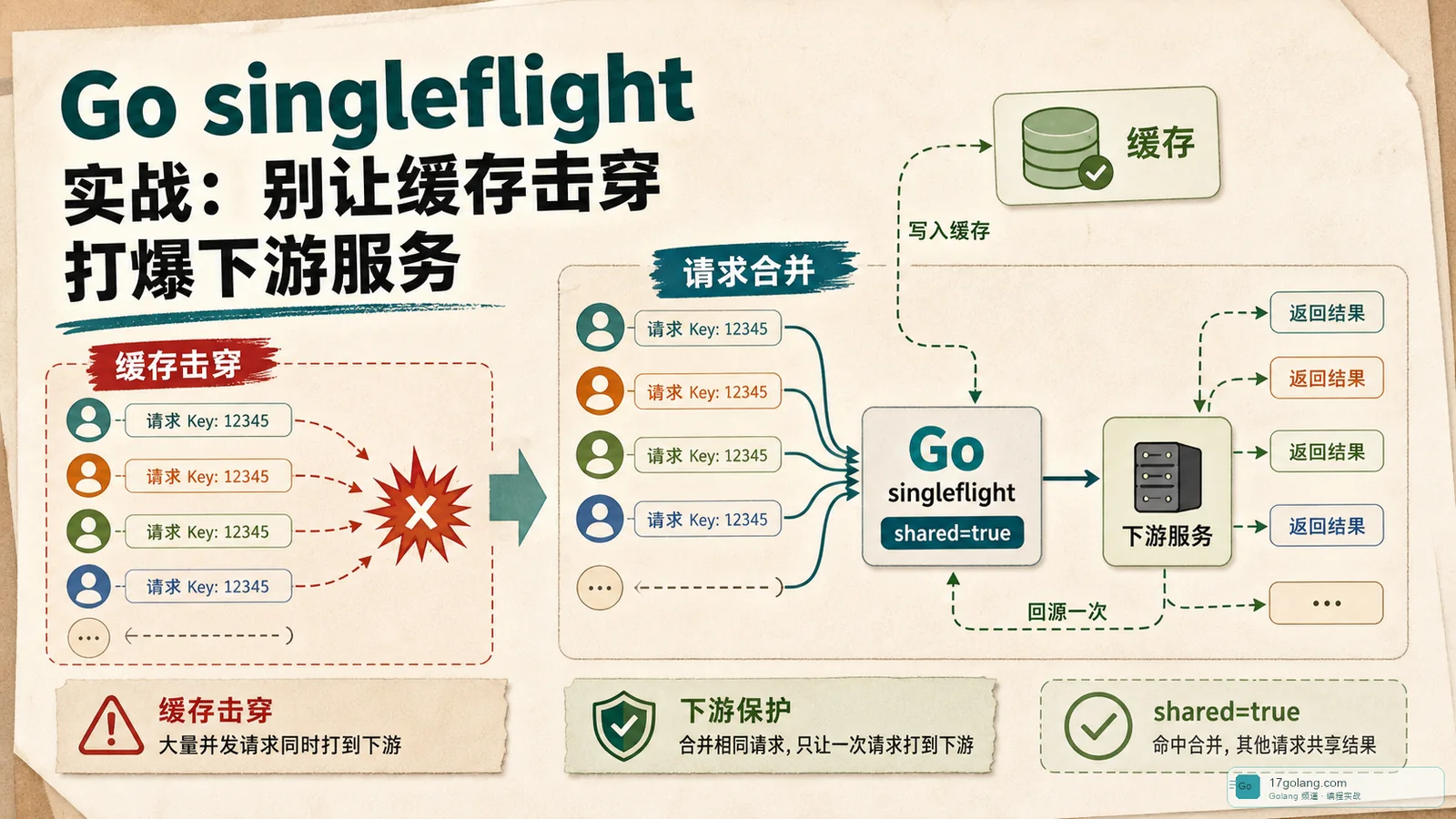 Go singleflight 实战：别让缓存击穿打爆下游服务