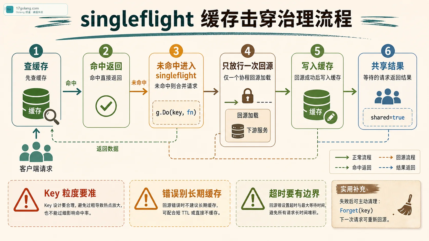 singleflight 缓存击穿治理流程图