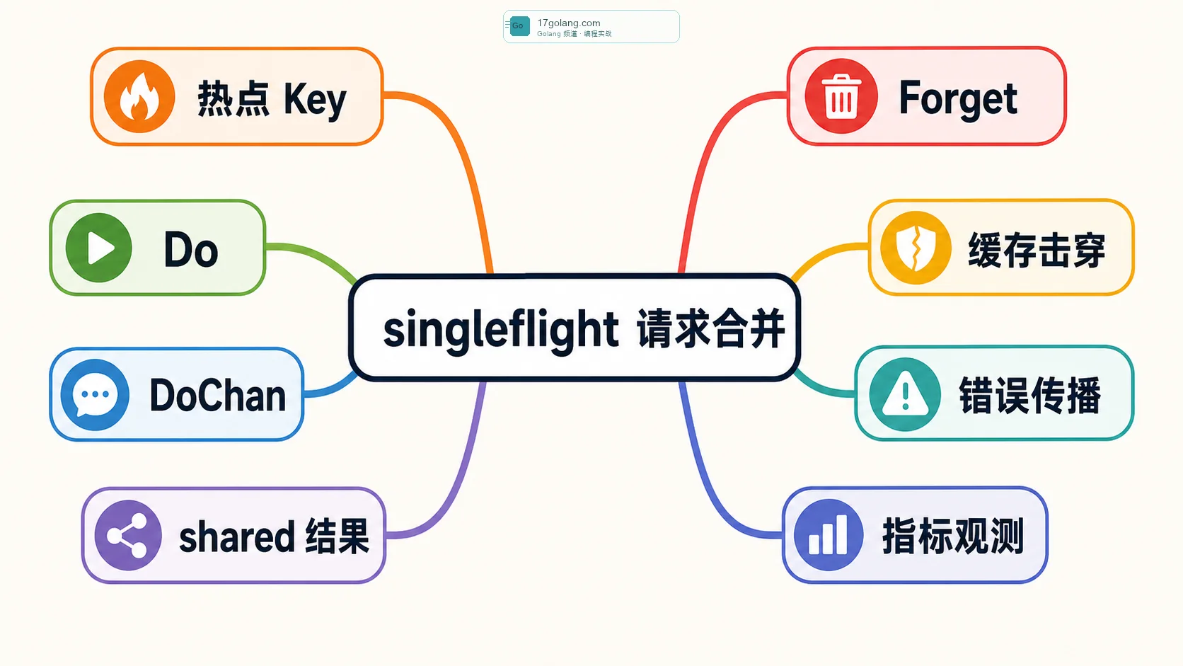 Go singleflight 请求合并思维导图