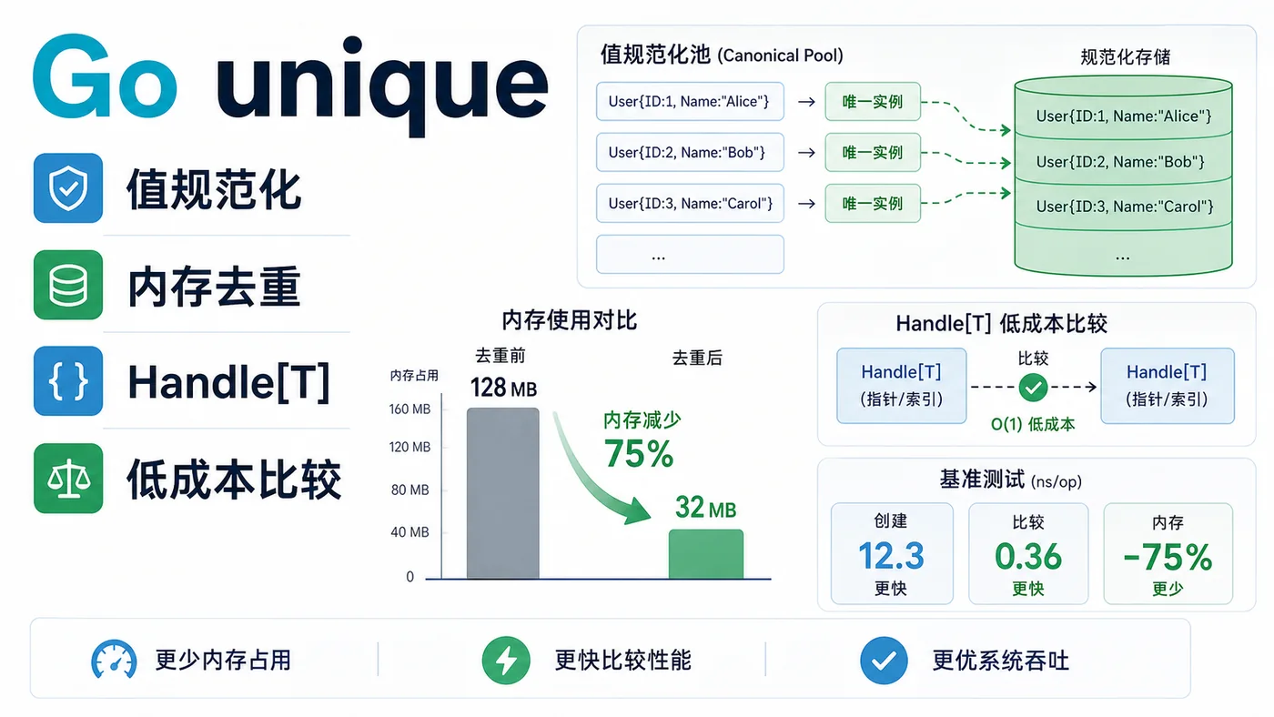 Go unique 实战：别再用全局 map 硬做字符串去重