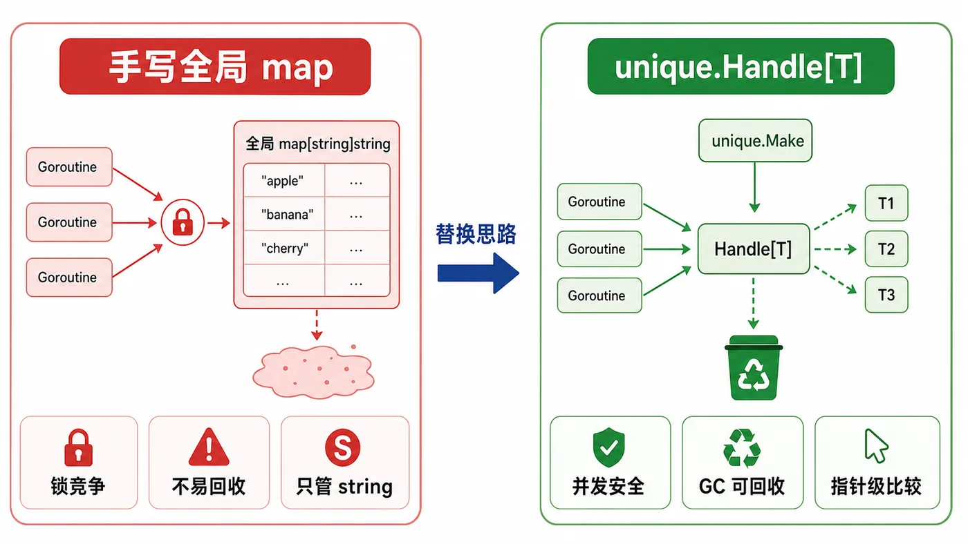 Go unique 和手写全局 map 对比图