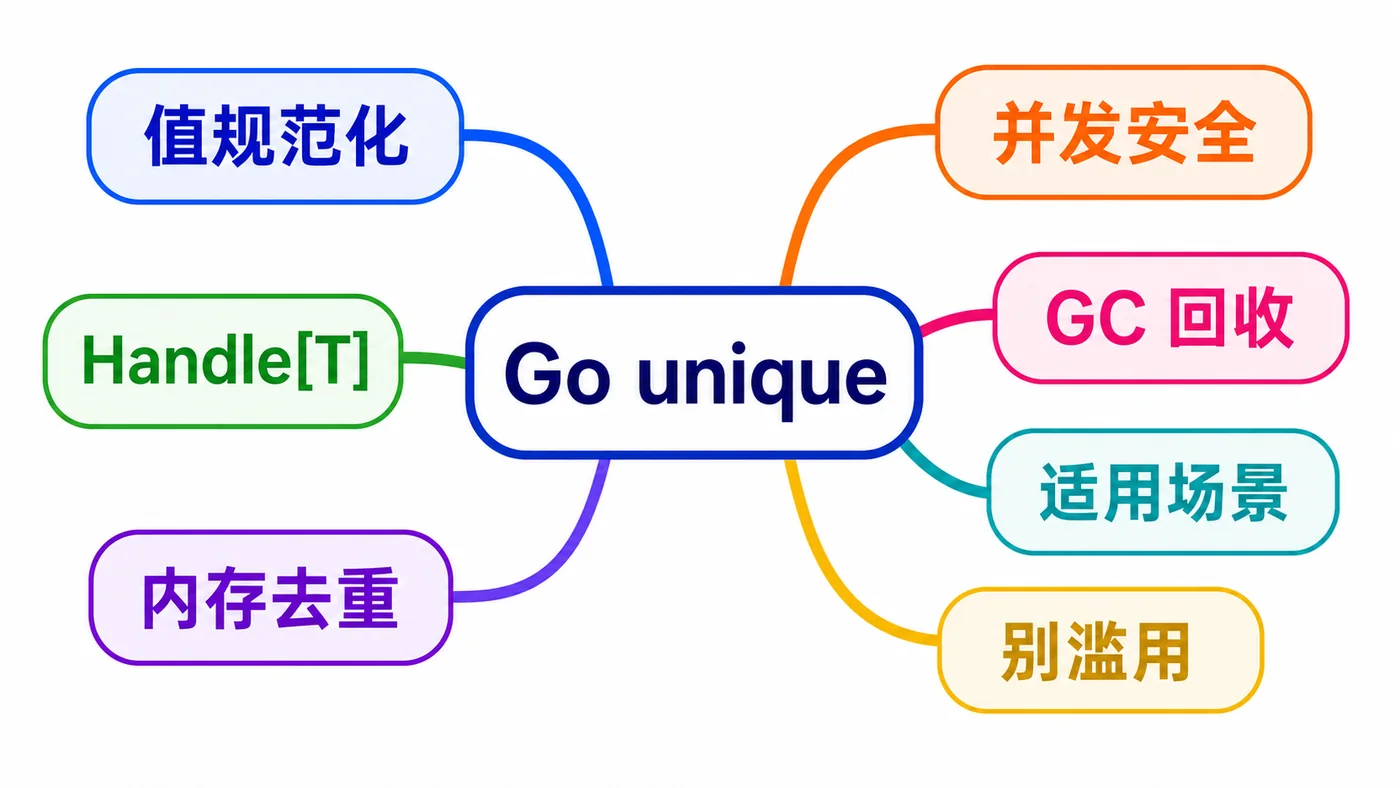 Go unique 包思维导图
