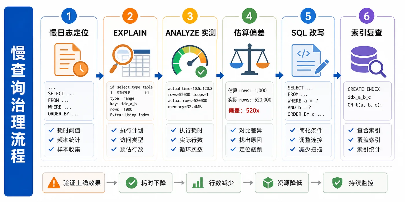 MySQL EXPLAIN ANALYZE 慢查询治理流程图