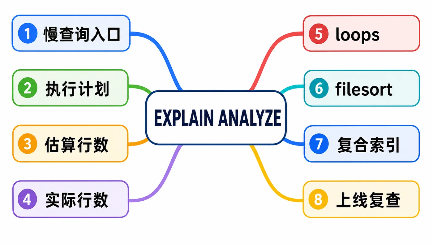 MySQL EXPLAIN ANALYZE 慢查询诊断思维导图