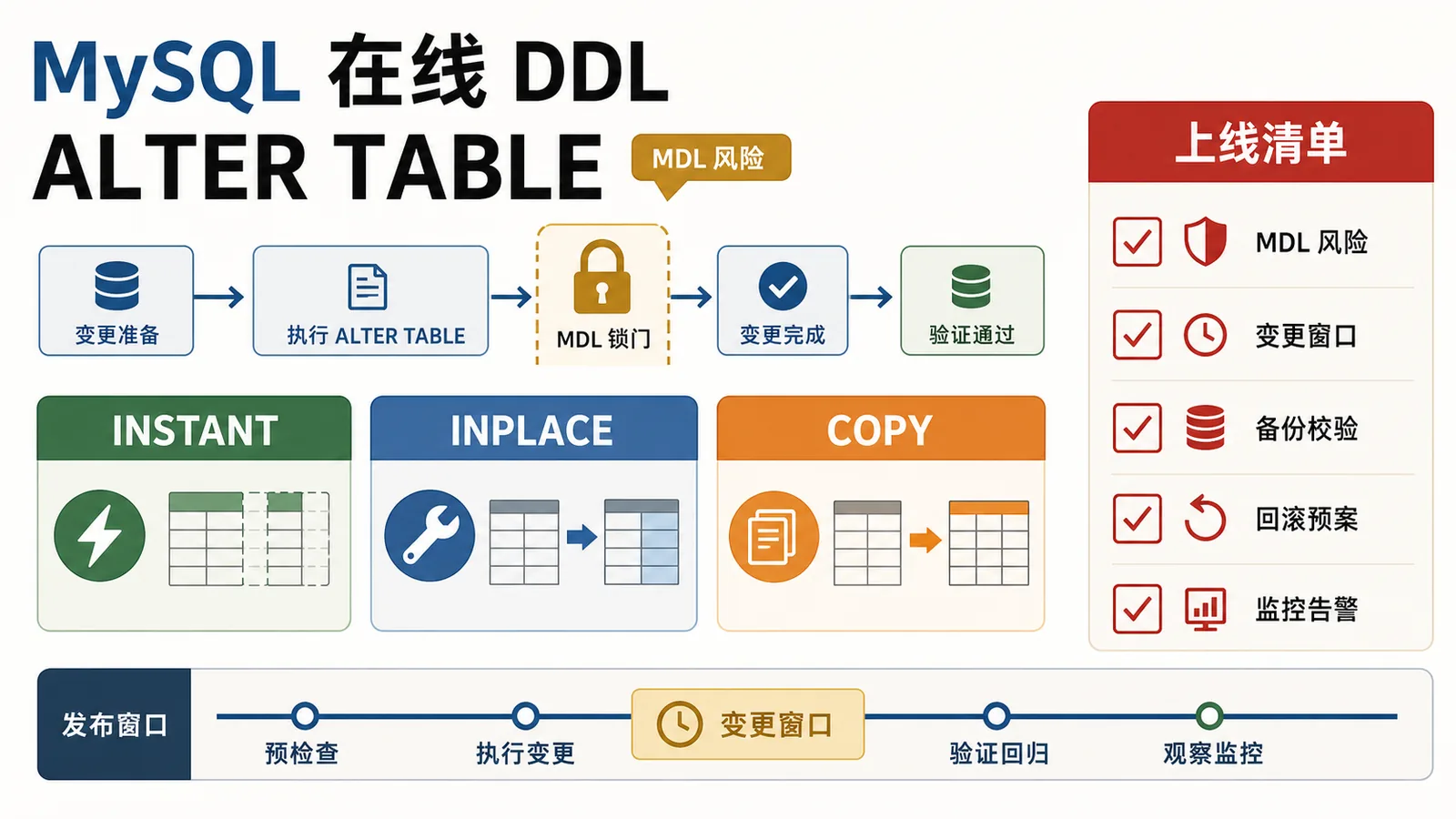 MySQL 在线 DDL 实战：ALTER TABLE 别把业务卡在 MDL 上