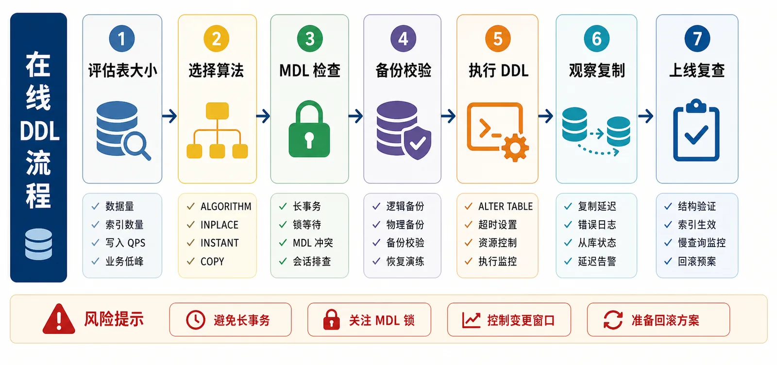 MySQL 在线 DDL 上线流程图