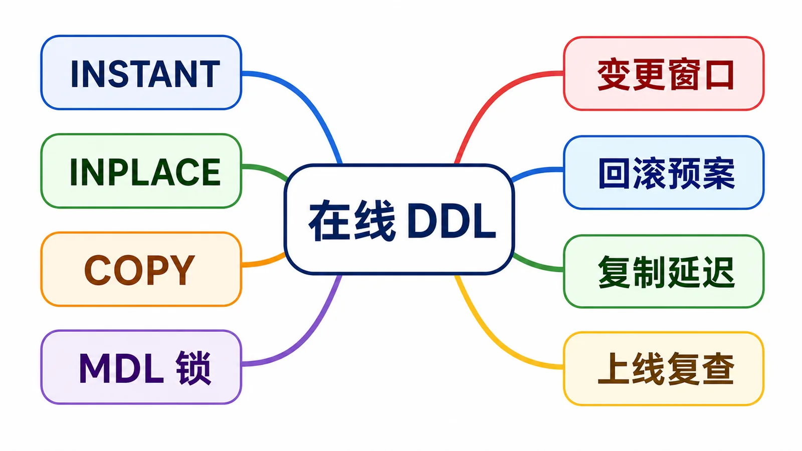 MySQL 在线 DDL 思维导图