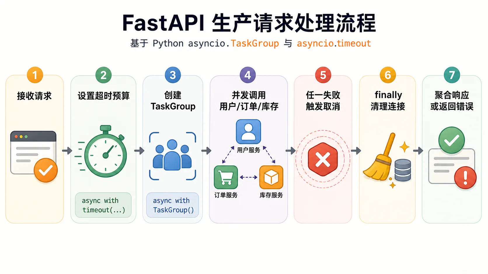 FastAPI 请求中 TaskGroup 和 timeout 的取消传播流程