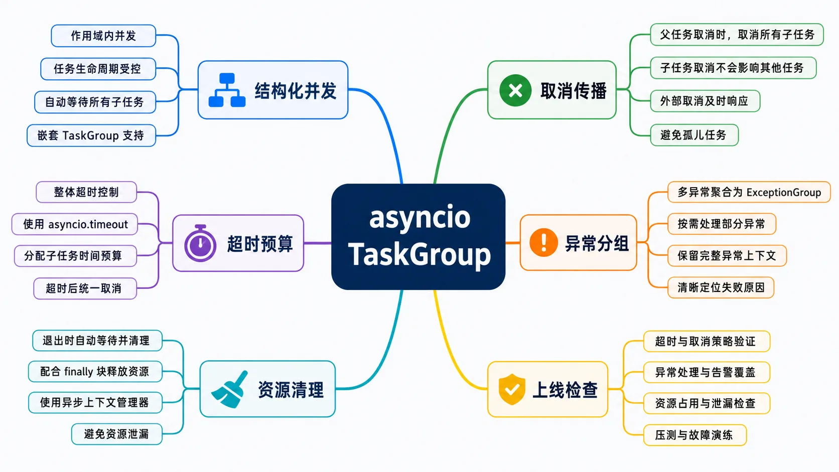Python asyncio TaskGroup 生产实践思维导图