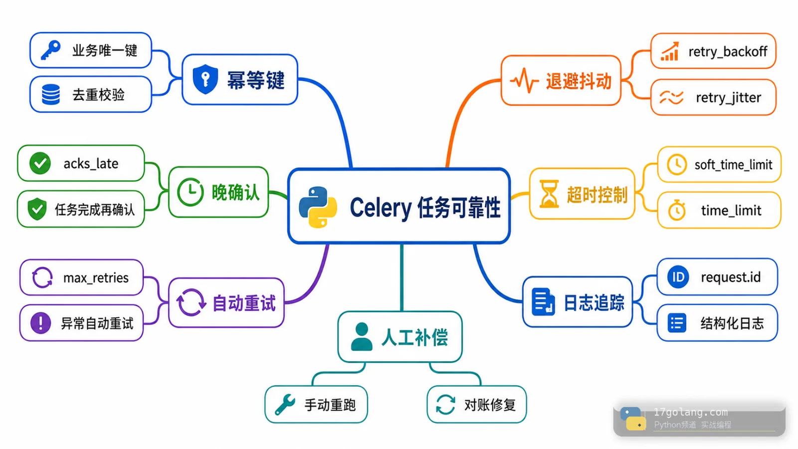 Python Celery 5.4 实战：任务重试前先把幂等做好