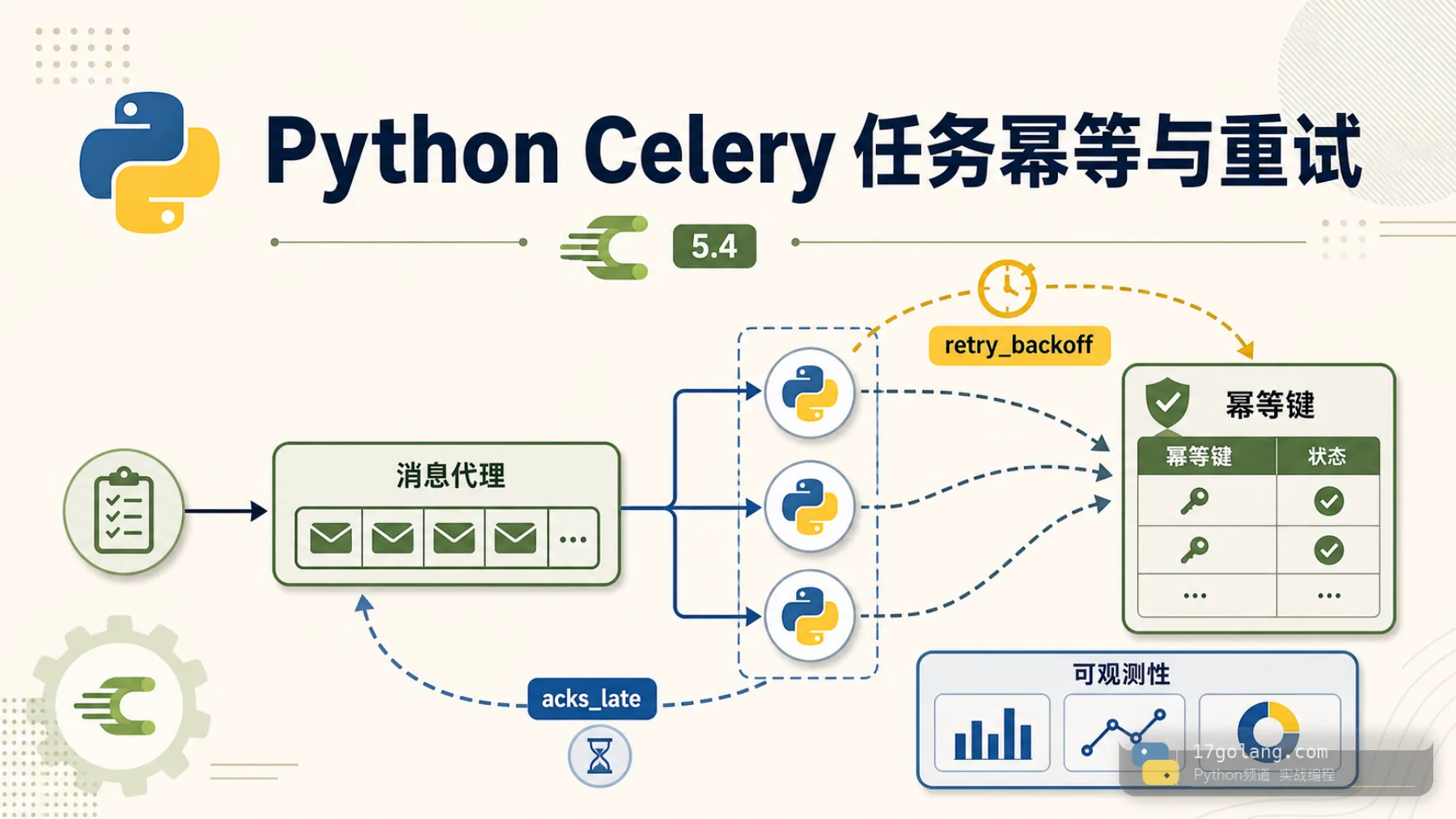 Python Celery 任务幂等与重试流程