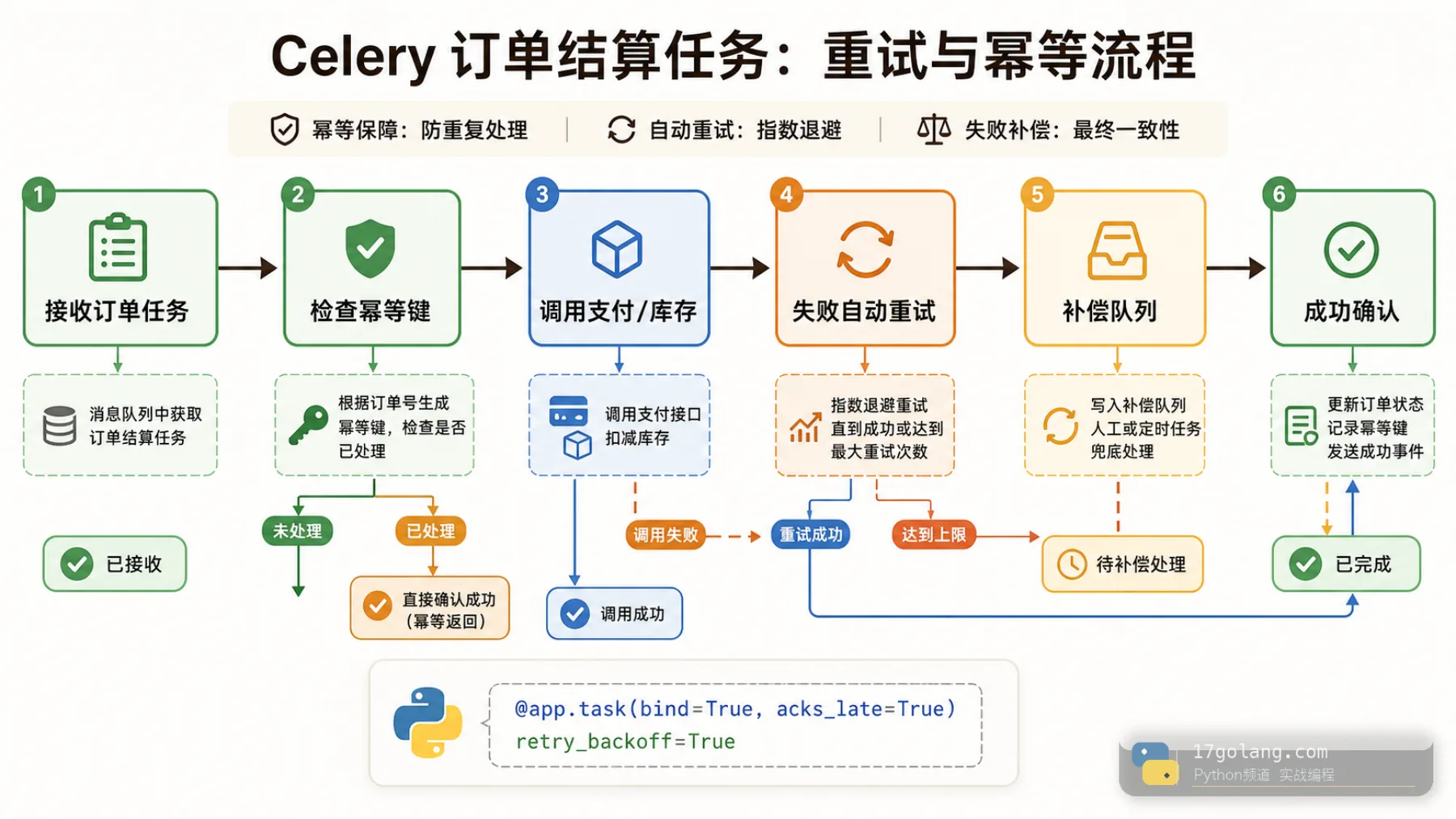 Python Celery 任务可靠性思维导图