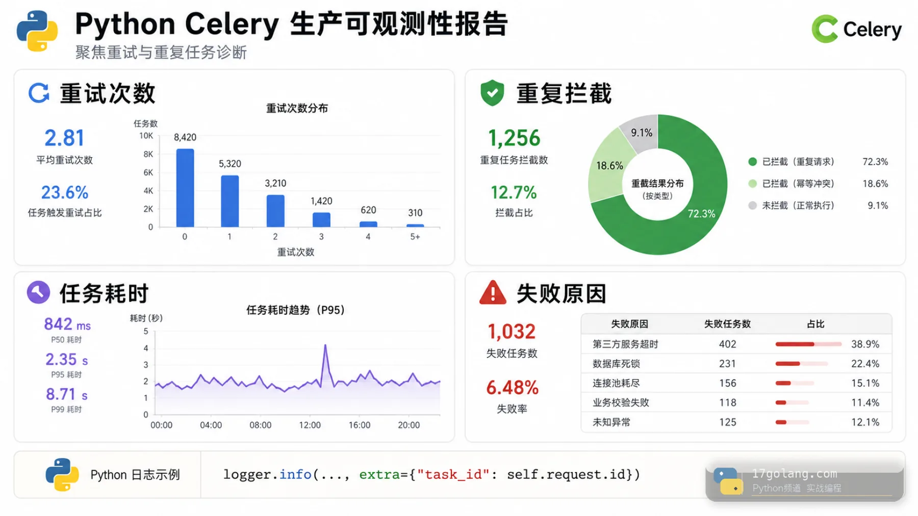 Python Celery 重试与重复任务观测报表