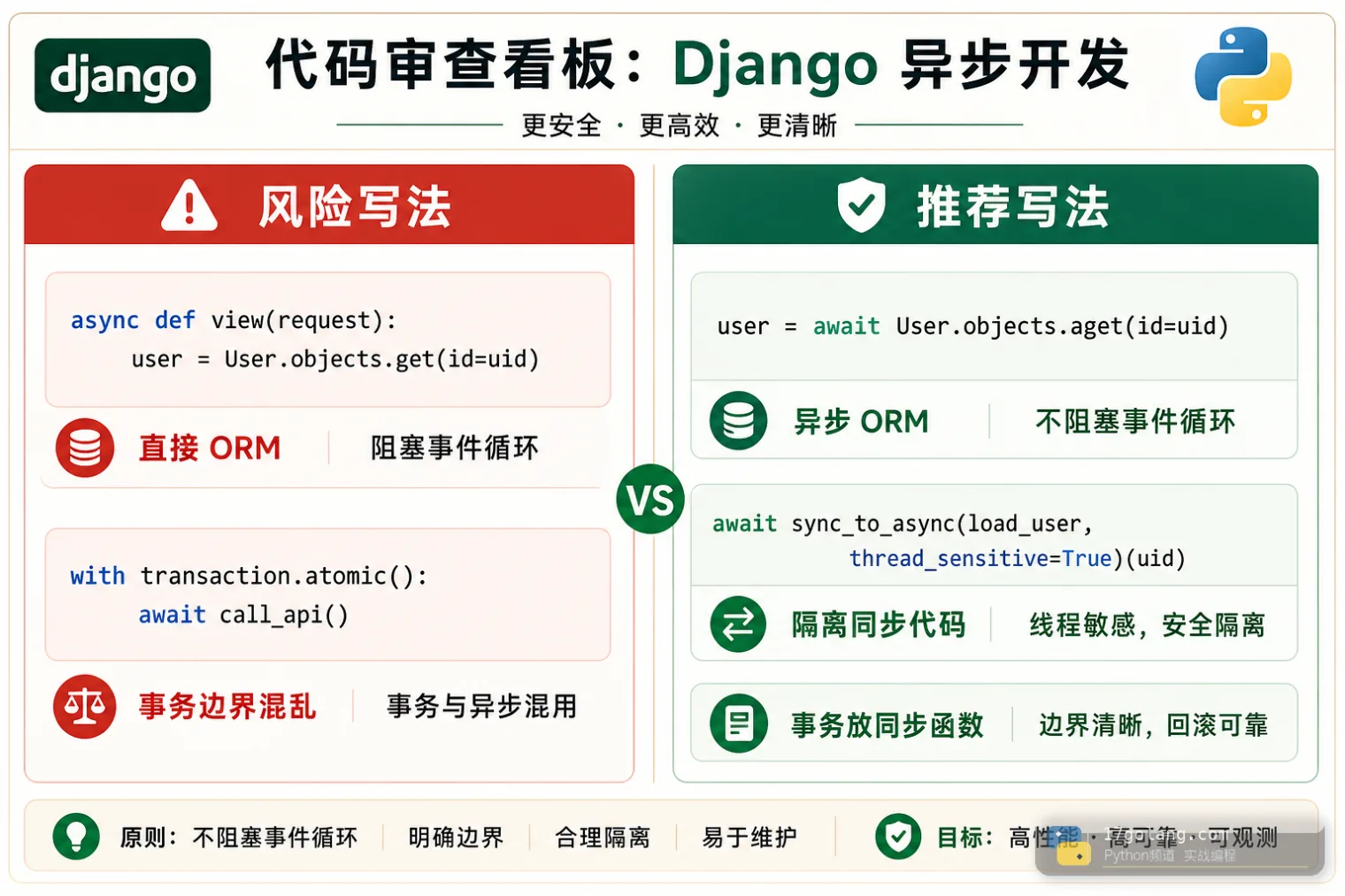 Python Django async view ORM 边界代码对照