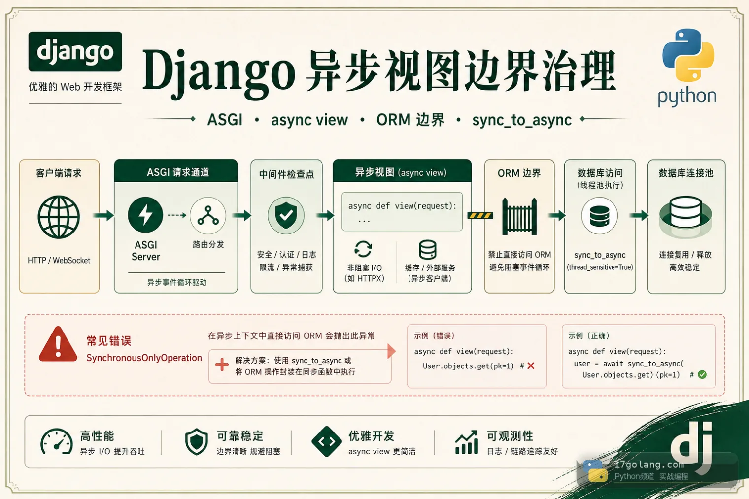Python Django 实战：async view 里别直接摸同步 ORM