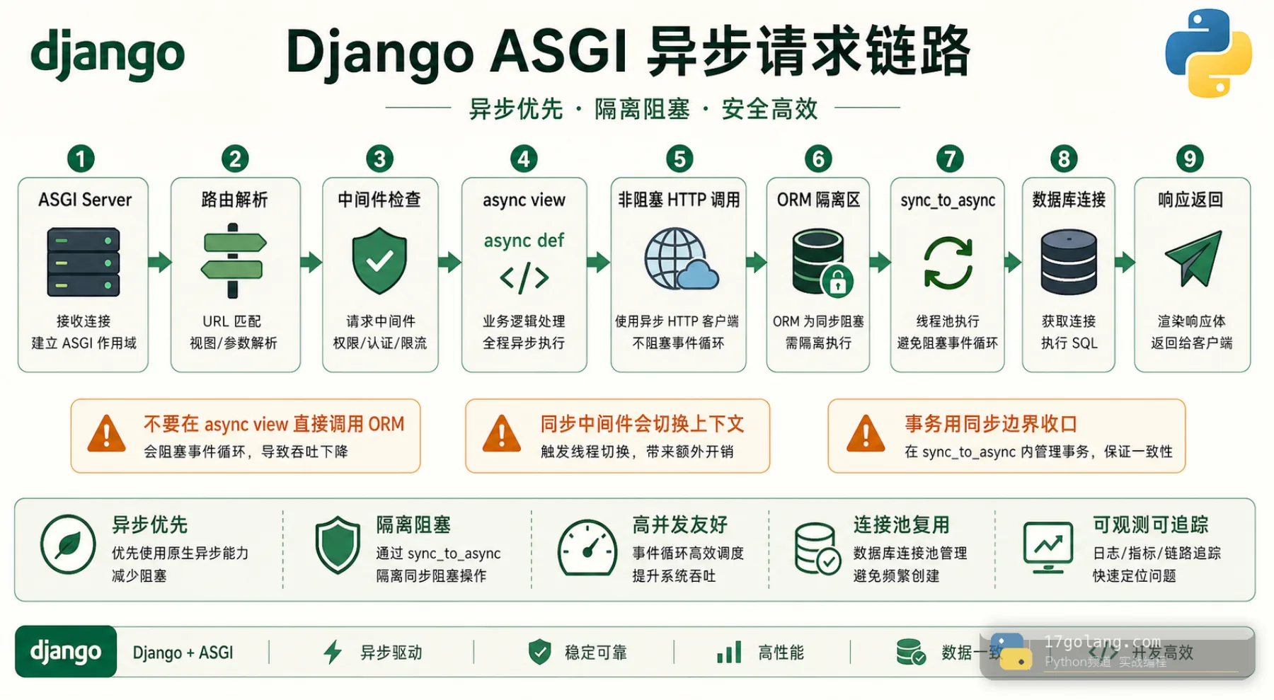 Python Django ASGI 异步请求链路