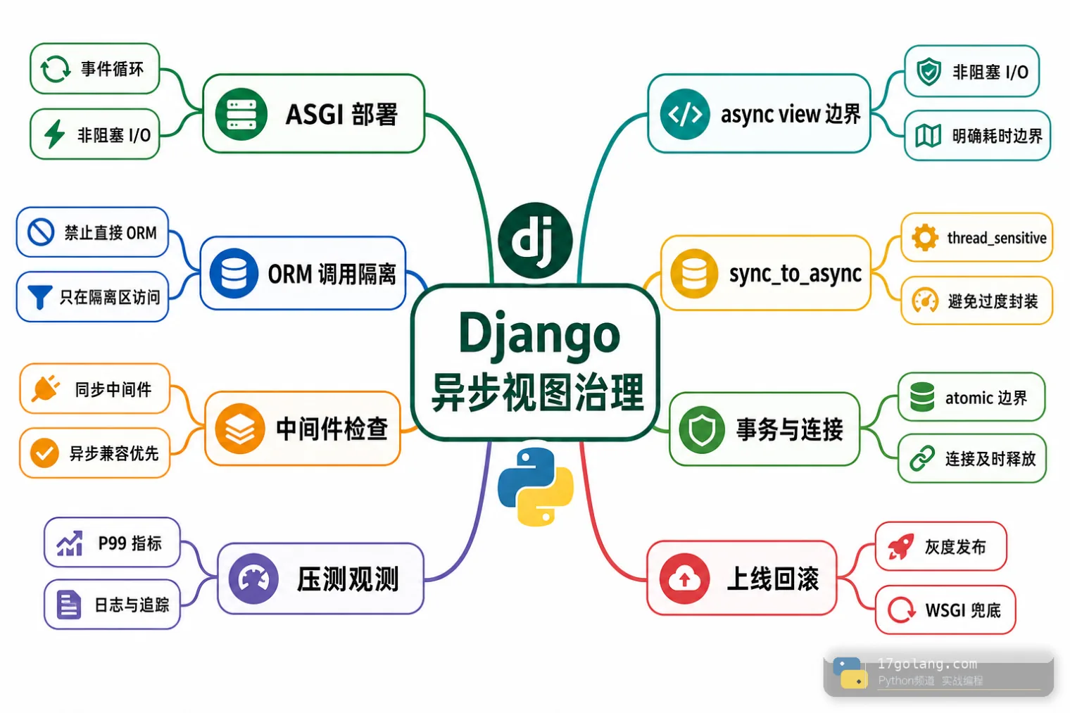 Python Django 异步视图治理思维导图