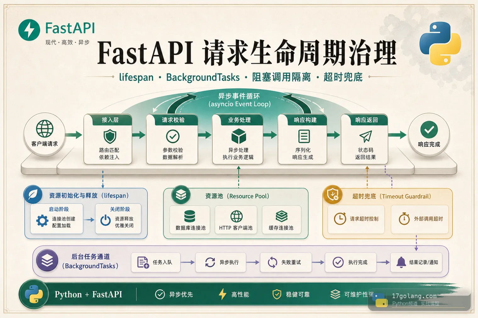 Python FastAPI 实战：别把耗时任务塞进请求生命周期
