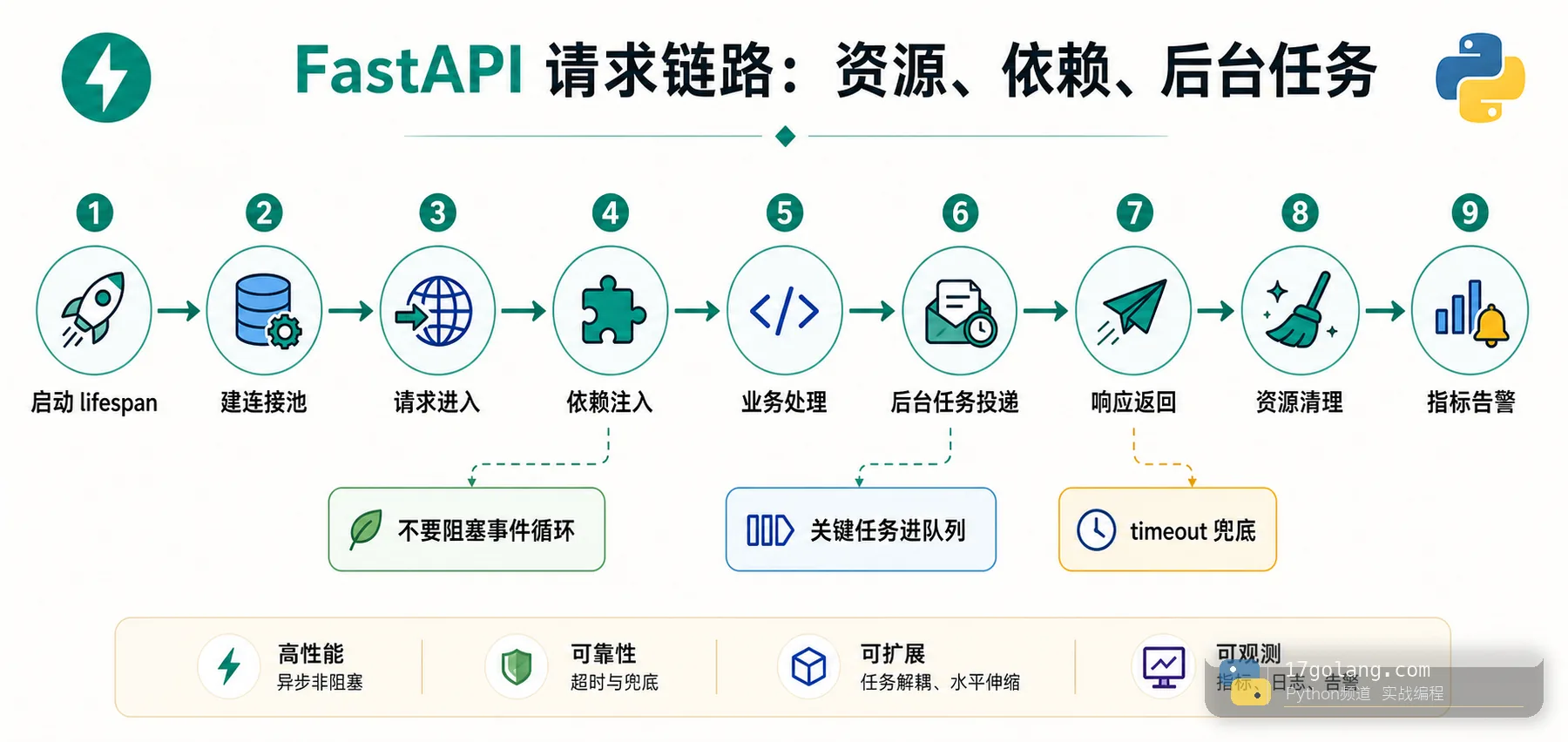Python FastAPI 请求生命周期流程图