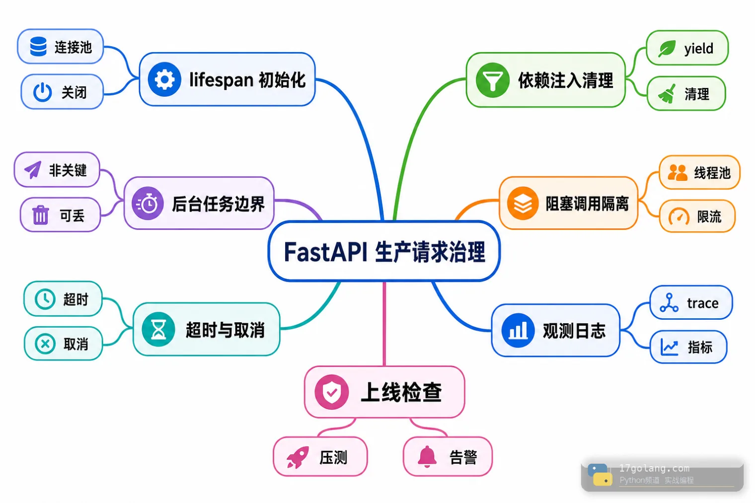 Python FastAPI 生产请求治理思维导图