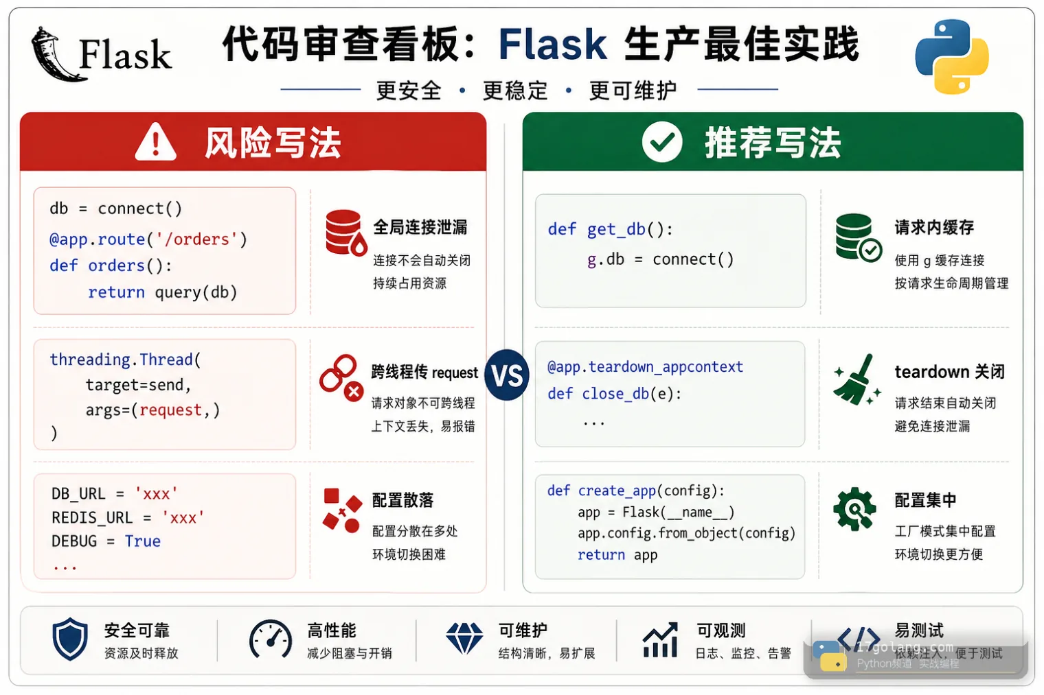 Python Flask 上下文与配置风险写法对照