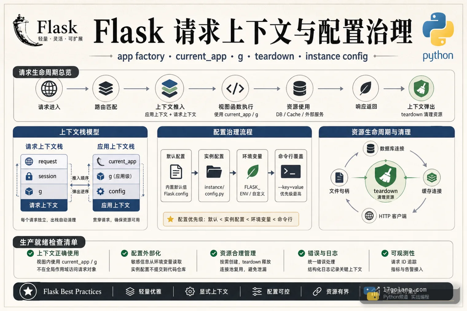 Python Flask 实战：别把请求上下文当全局变量用