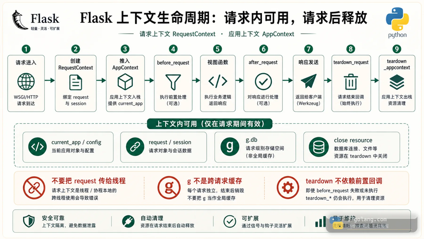 Python Flask 请求上下文生命周期流程图