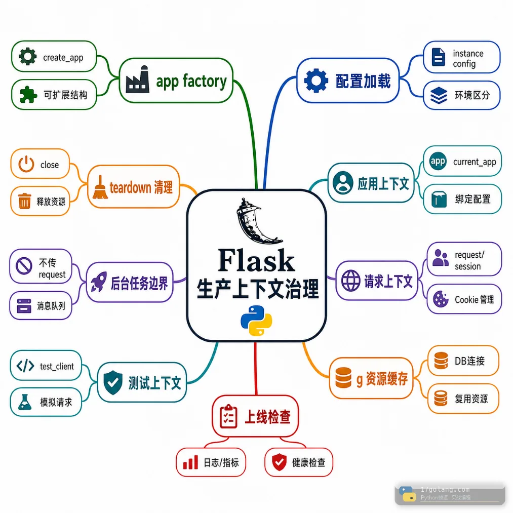 Python Flask 生产上下文治理思维导图