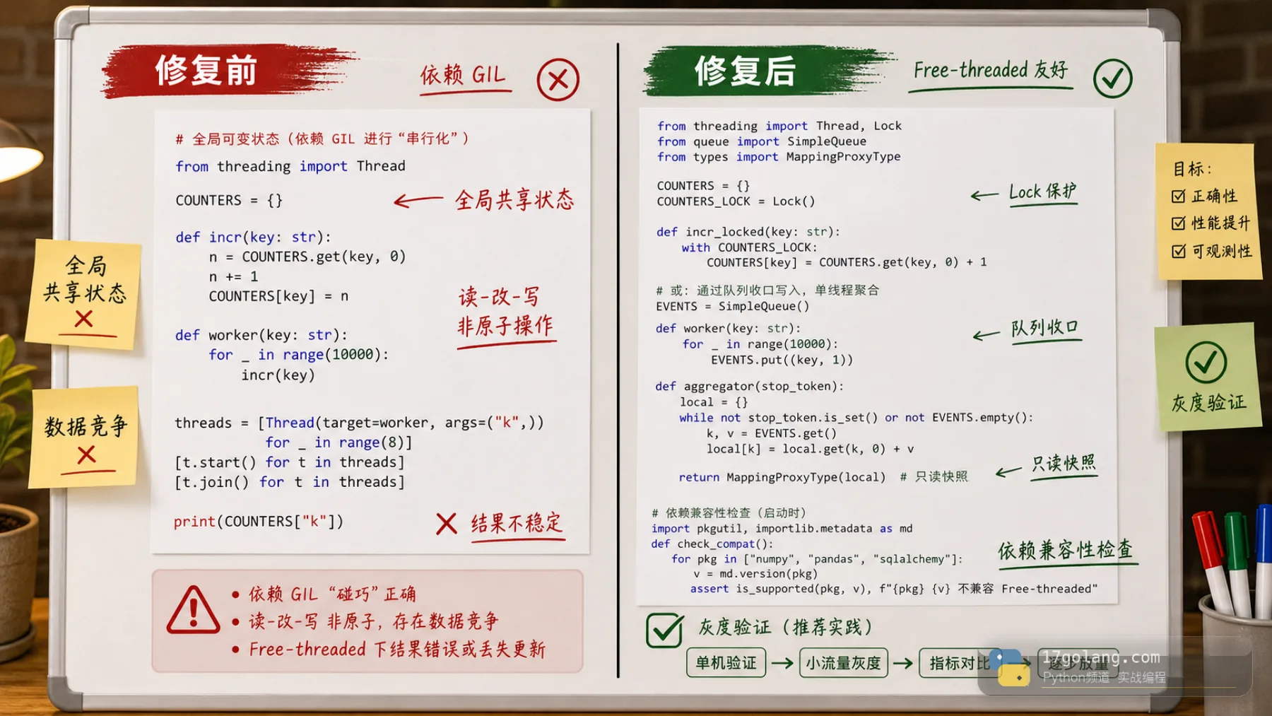 Free-threaded Python 修复前后代码审查图